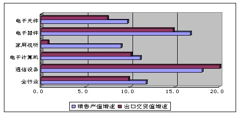 2012年前11月我國(guó)通信設(shè)備業(yè)銷(xiāo)售產(chǎn)值突破1.21萬(wàn)億元，家用視聽(tīng)設(shè)備成重要增長(zhǎng)點(diǎn)
